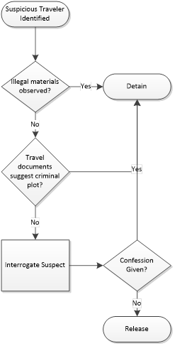 Flow Chart Before