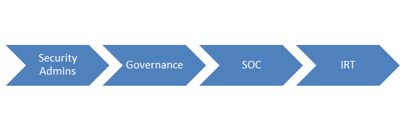 Security Staffing Maturity