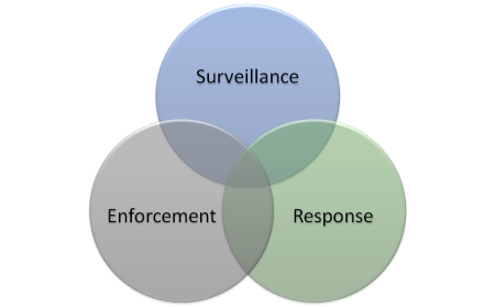 Security Venn